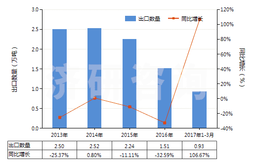 2013-2017年3月中國其他粉末狀天然石墨(HS25041099)出口量及增速統(tǒng)計(jì)